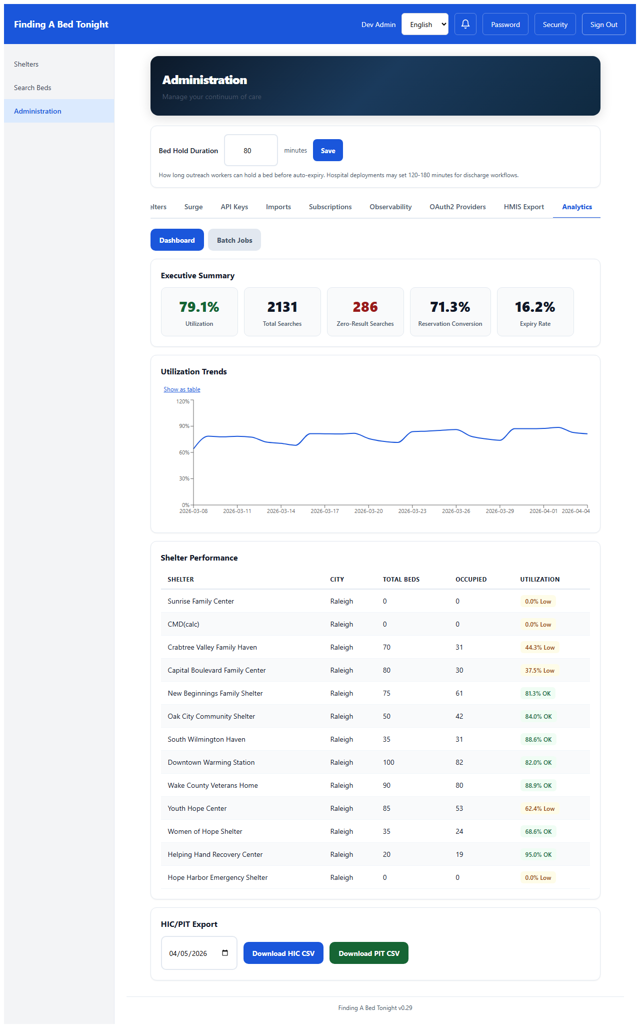 Analytics executive summary with utilization metrics