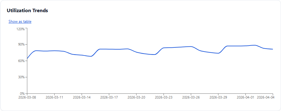 Utilization trends line chart