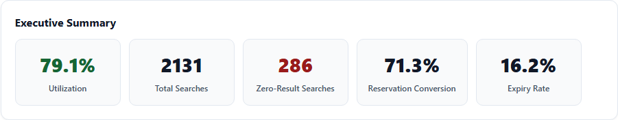 Demand signals metrics