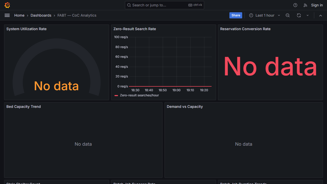 Grafana CoC Analytics dashboard with 8 panels